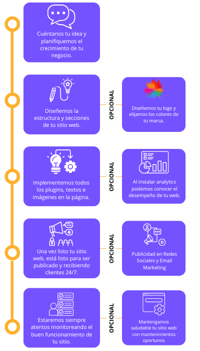 Proceso de trabajo